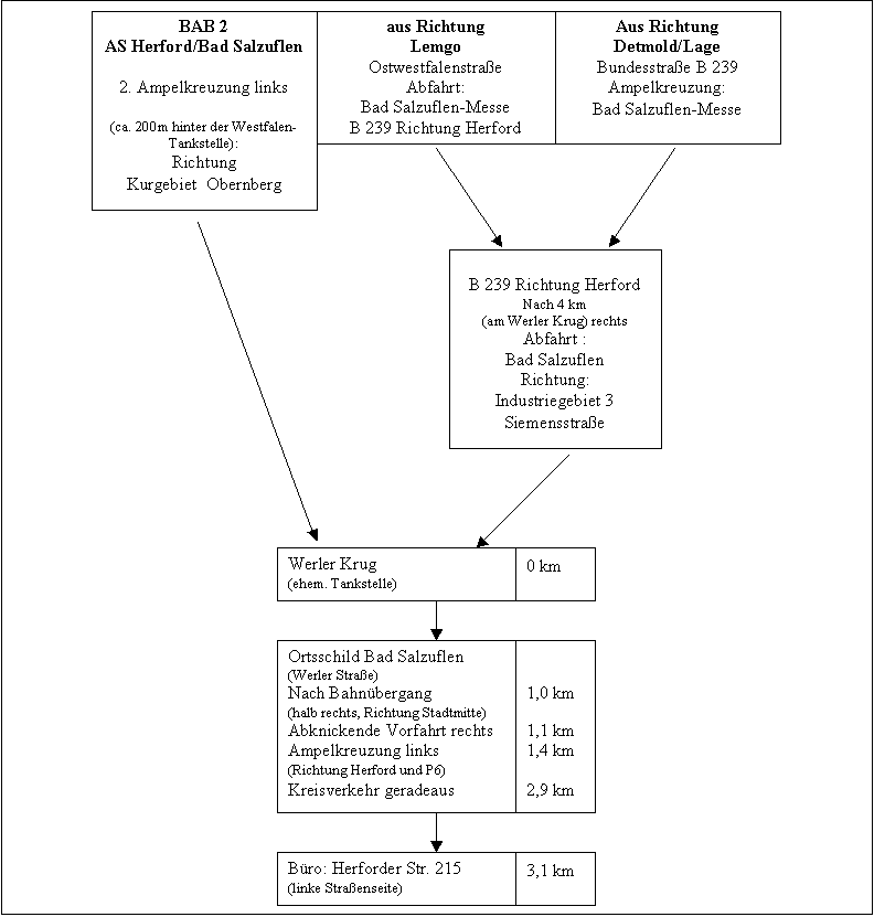 Wegebeschreibung - Drucken